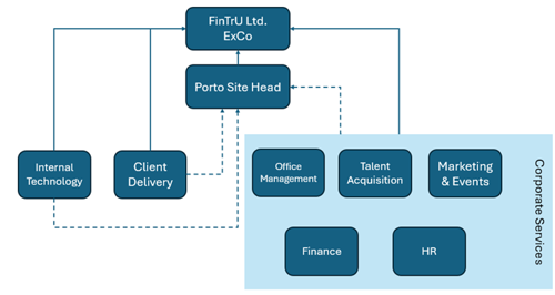 organisational structure