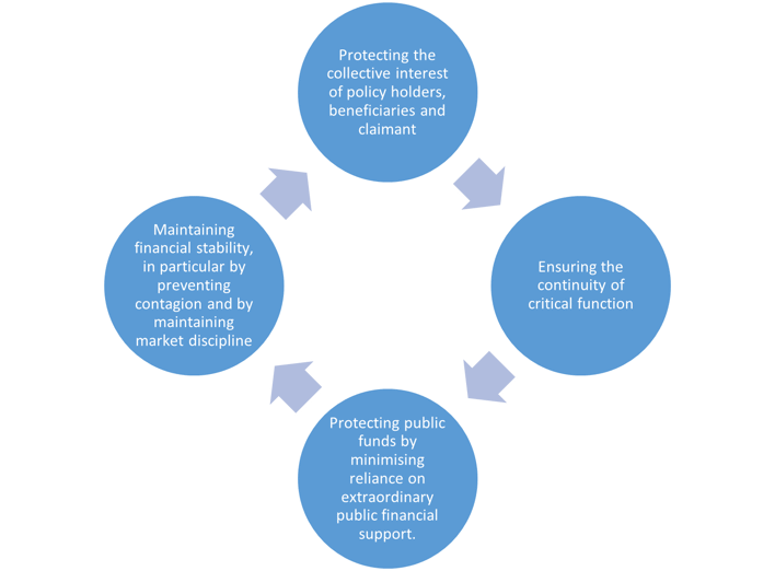 Four circles with arrows
