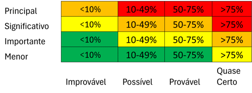 Tabelas de Probabilidade e Impacto 2