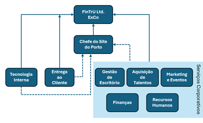 Estrutura Organizacional
