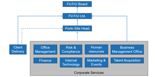 Organisational hierarchy diagram of the Porto office, showing leadership at the top and departmental teams branching below