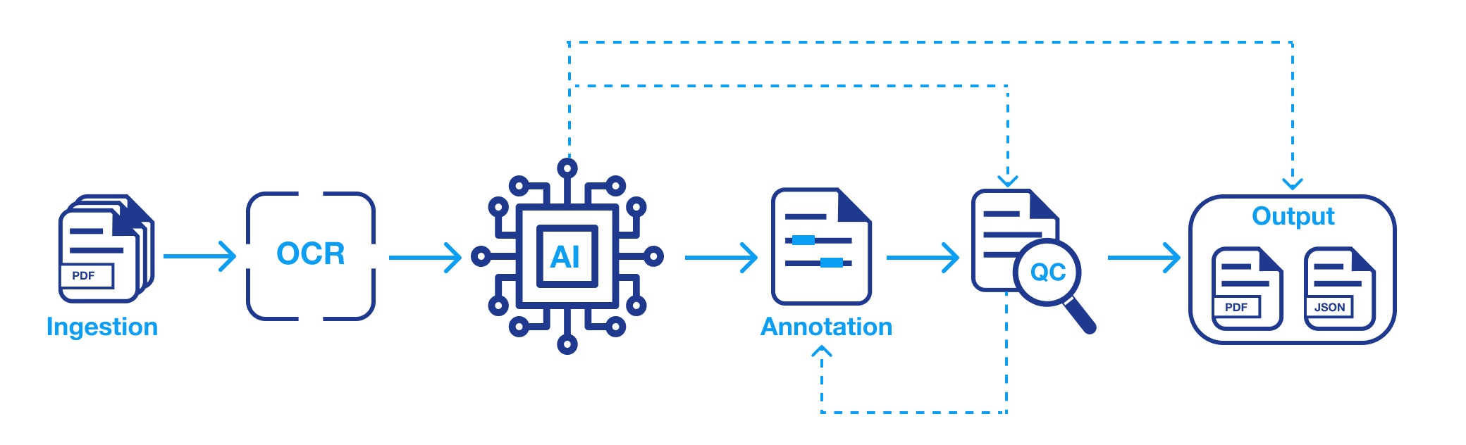 graphic displaying FinTrU's TrU Label workflow