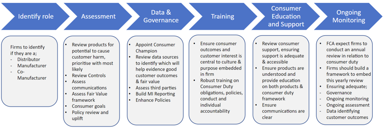 Graphic illustrating an example of a Consumer Duty implementation plan